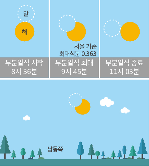 1월 6일 부분일식