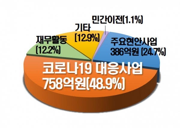 사진=경주시