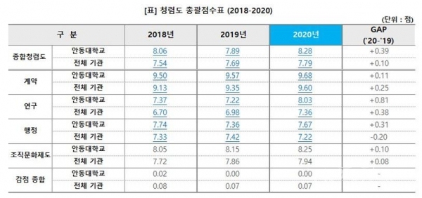 청렴도 총괄 점수표. 사진=안동대