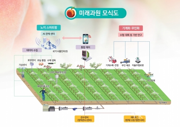 미래형 스마트 노지과원 모형도. 사진=경북도