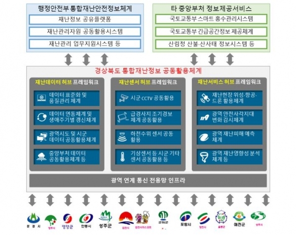 통합재난정보. 사진=경북도