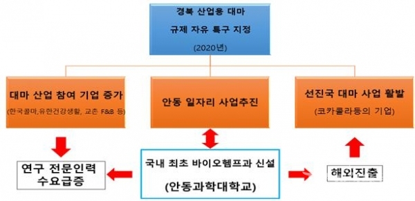 안동과학대 헴프산업 전문인력양성 사업계획서 중