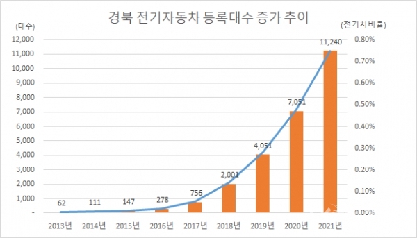 경북 전기자동차 등록대수 증가 추이.  사진=경북도