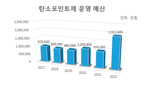 탄소포인트제 운영예산. 사진=경북도