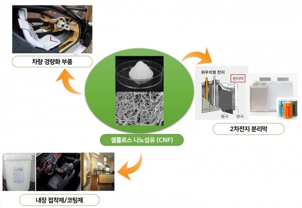 셀룰로오스나노섬유 제품화. 사진=경북도