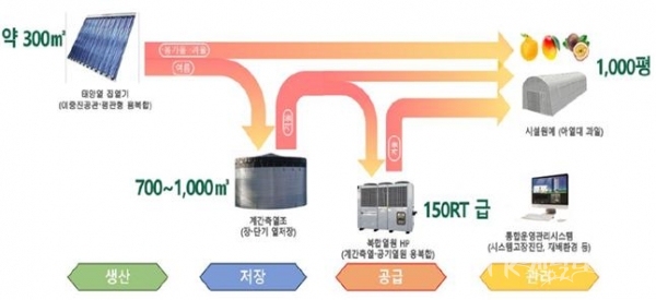 실증 시설원예 태양열 계간축열기반 열공급 시스템 구성도(한국에너지기술연구원 제공)