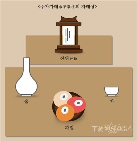 주자가례朱子家禮의 차례상.  사진=한국국학진흥원(