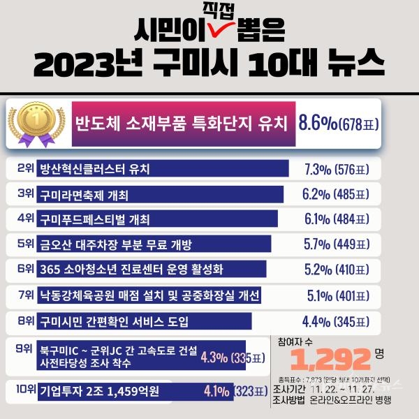 사진=구미시