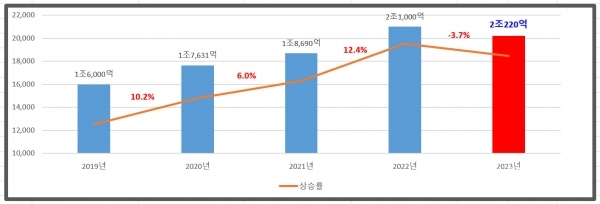 사진=경주시