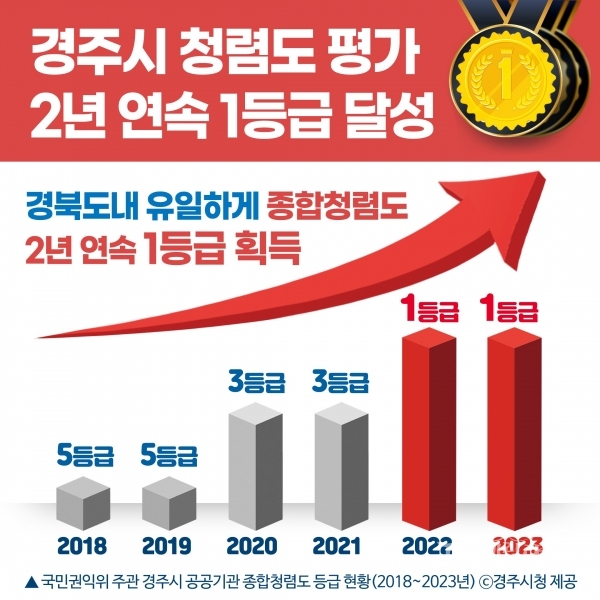 경주시, 민선 6기부터 3년 연속 최하위 5등급 대비 5계단 ‘수직 상승’ ...민선 7기부터 강력한 청렴 정책 추진 성과. 사진=경주시