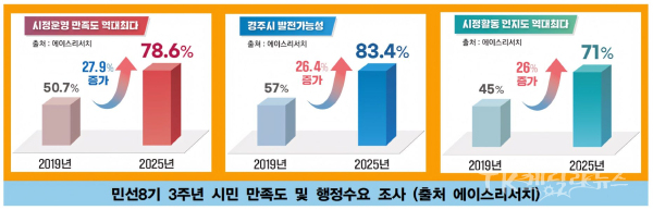 2025 시민만족도 그래프 편집본.  사진=경주시